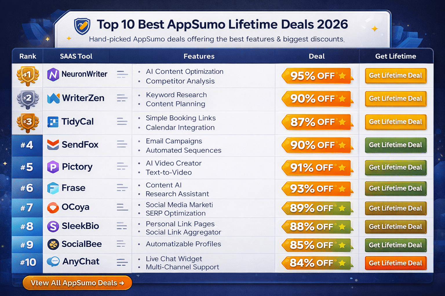 AppSumo lifetime deals comparison — one-time pricing vs monthly SaaS subscriptions in 2026